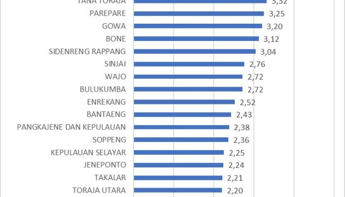 Kemimpinan Munafri, BRIN Umumkan IDSD: Kota Makassar Skor Tertinggi, Lampaui Sulsel dan Nasiona